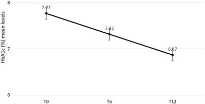 Real world effectiveness of subcutaneous semaglutide in type 2 diabetes: A retrospective, cohort study (Sema-MiDiab01)